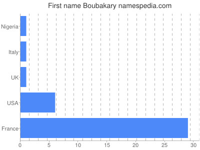 Given name Boubakary