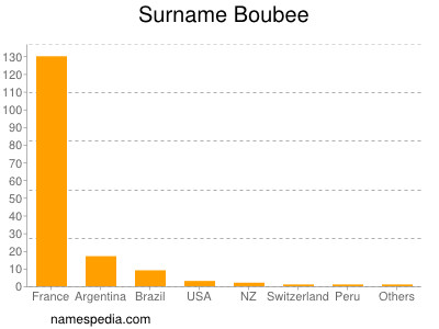 Surname Boubee