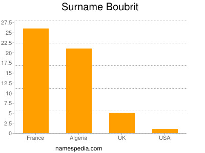 Surname Boubrit