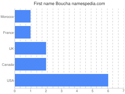 Given name Boucha