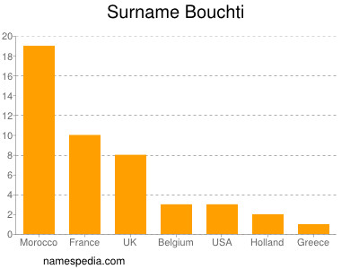 Surname Bouchti