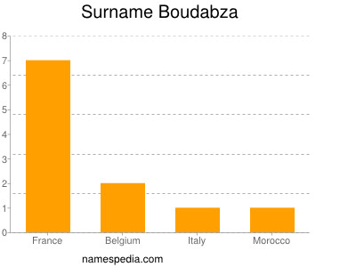 Surname Boudabza