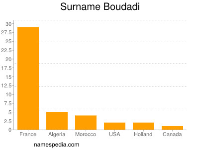 Surname Boudadi