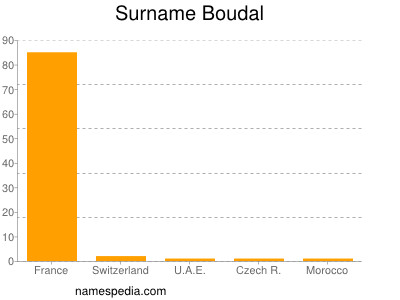 Surname Boudal