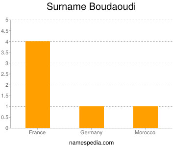 Surname Boudaoudi
