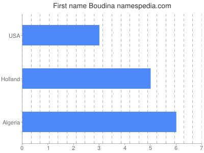 Given name Boudina