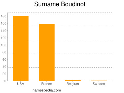 Surname Boudinot