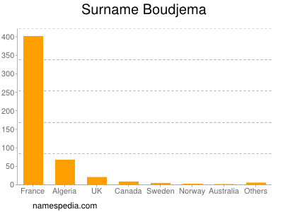 Surname Boudjema