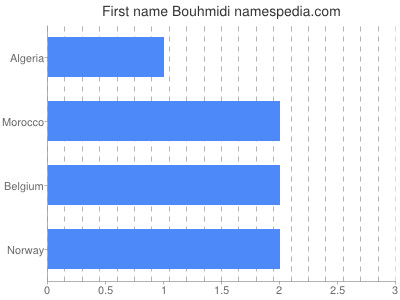 Given name Bouhmidi