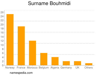 Surname Bouhmidi