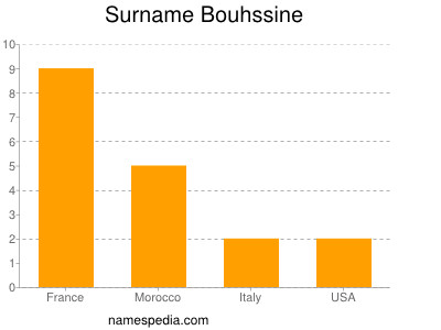 Surname Bouhssine