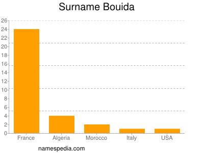 Surname Bouida