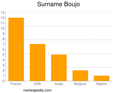 Surname Boujo