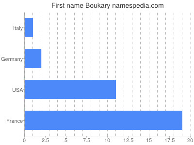 Given name Boukary