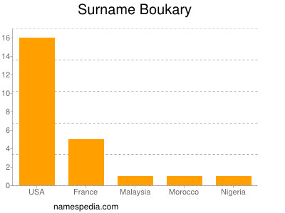 Surname Boukary