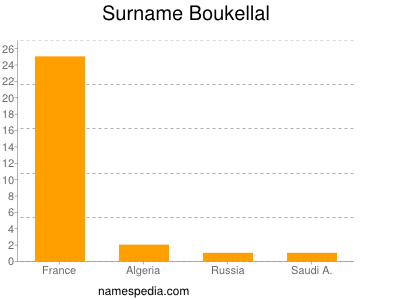Surname Boukellal