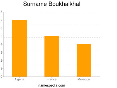 Surname Boukhalkhal