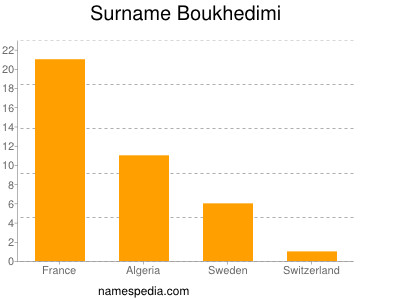 Surname Boukhedimi