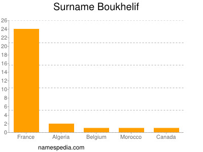 Surname Boukhelif