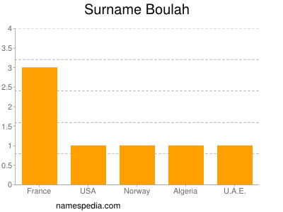 Surname Boulah