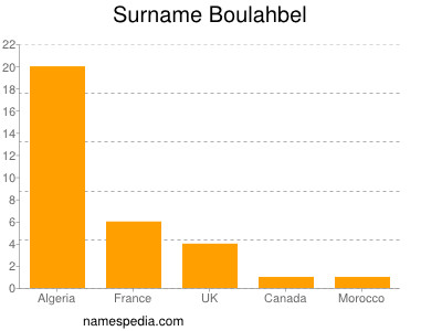 Surname Boulahbel