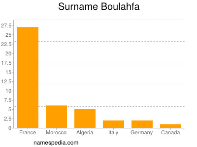 Surname Boulahfa