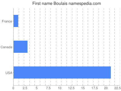 Given name Boulais