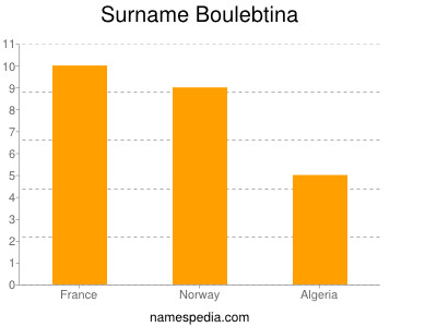 Surname Boulebtina