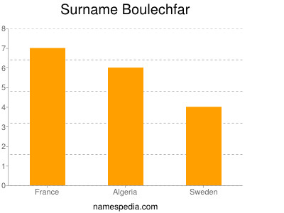 Surname Boulechfar