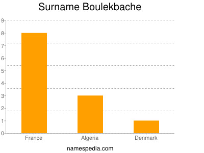 Surname Boulekbache