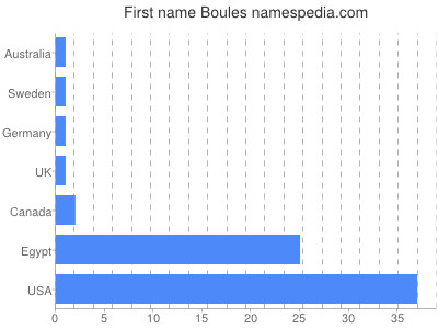Given name Boules