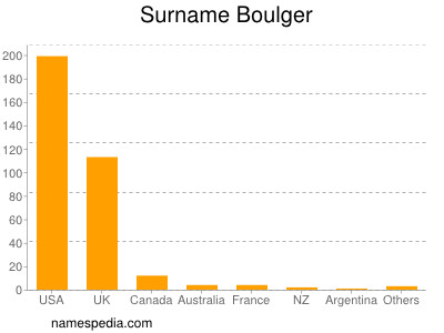 Surname Boulger