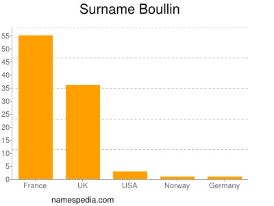 Surname Boullin