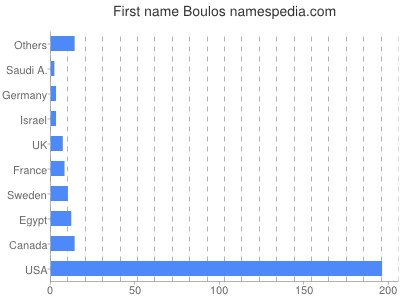 Given name Boulos