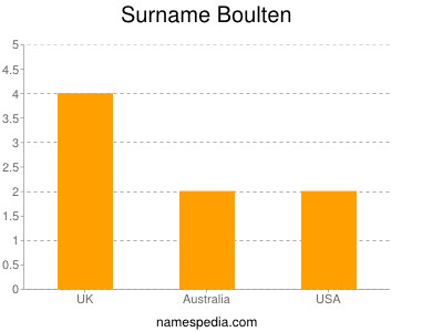 Surname Boulten