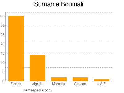 Surname Boumali