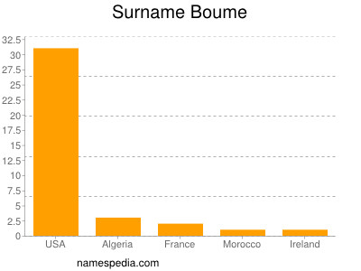 Surname Boume