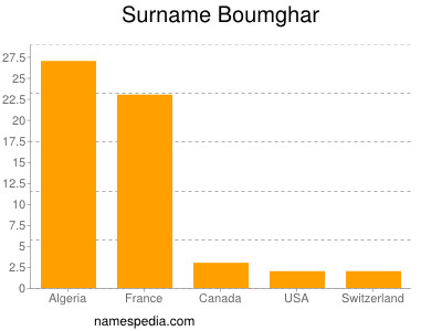 Surname Boumghar