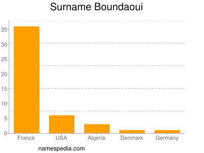 Surname Boundaoui