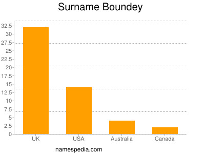 Surname Boundey