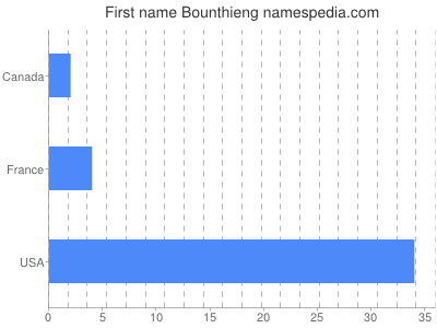 Given name Bounthieng