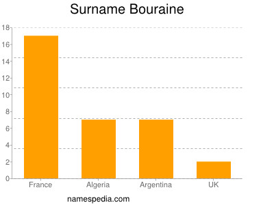 Surname Bouraine
