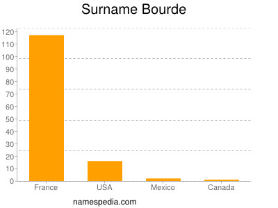 Surname Bourde
