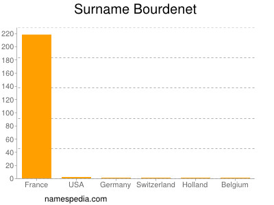 Surname Bourdenet