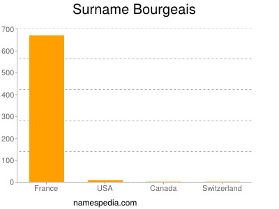 Surname Bourgeais