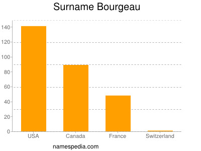 Surname Bourgeau