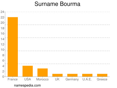 Surname Bourma