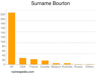 Surname Bourton