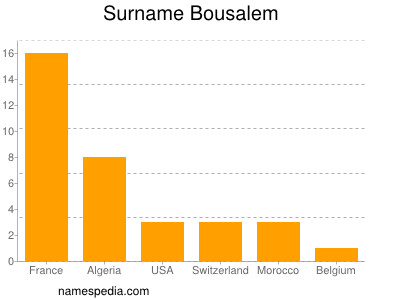 Surname Bousalem