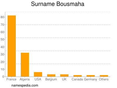 Surname Bousmaha